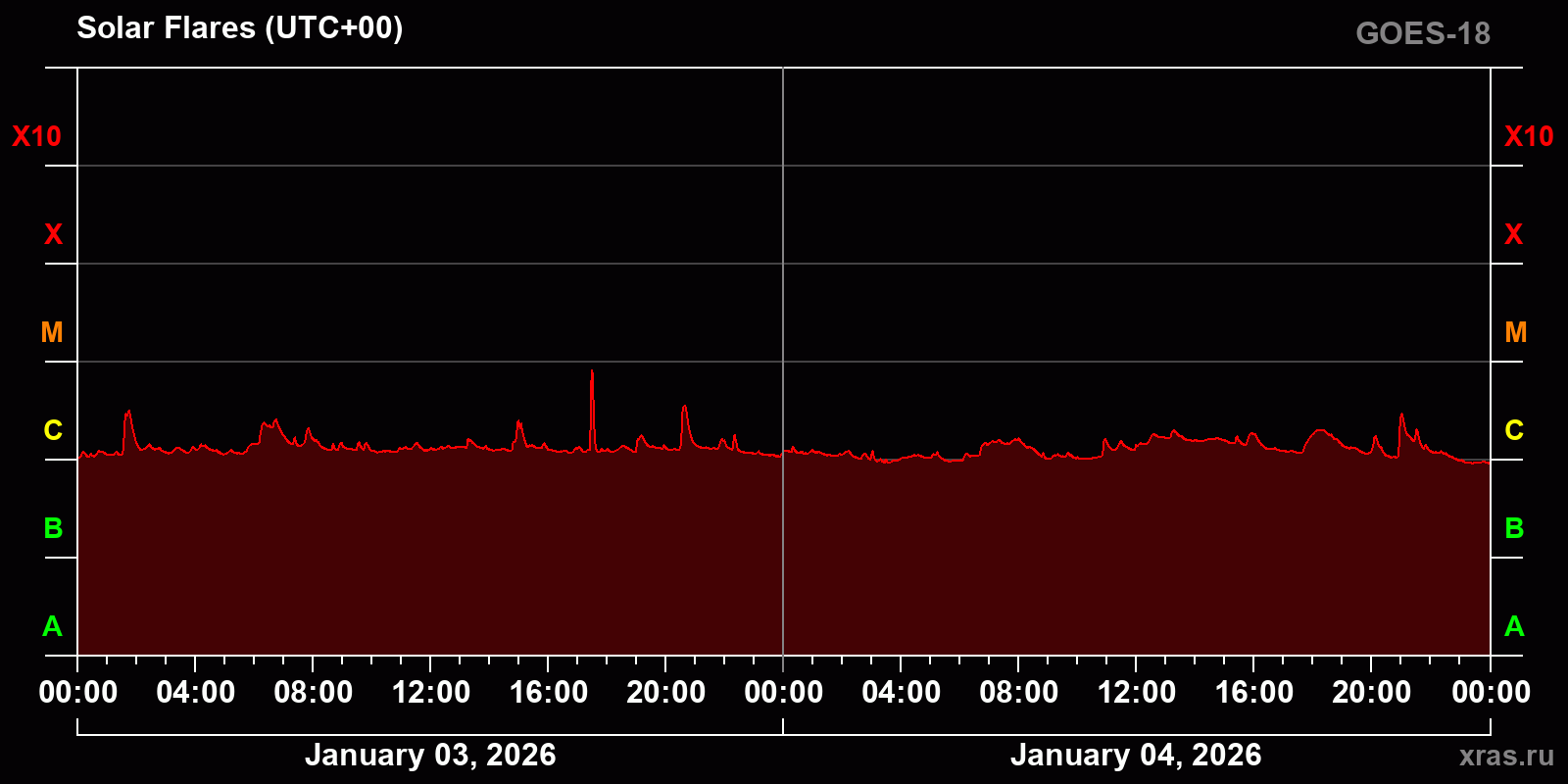 Solar flares in 2 days