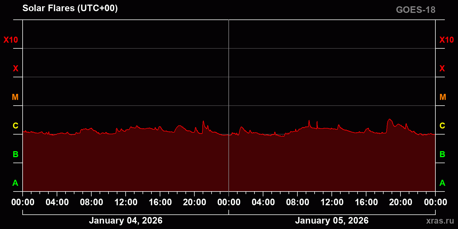 Solar flares in 2 days