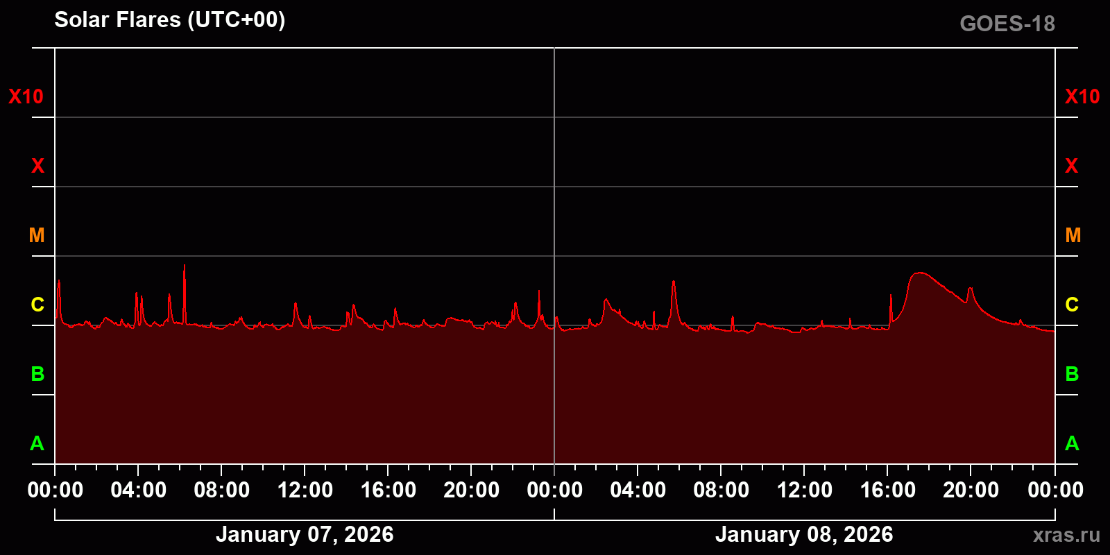 Solar flares in 2 days