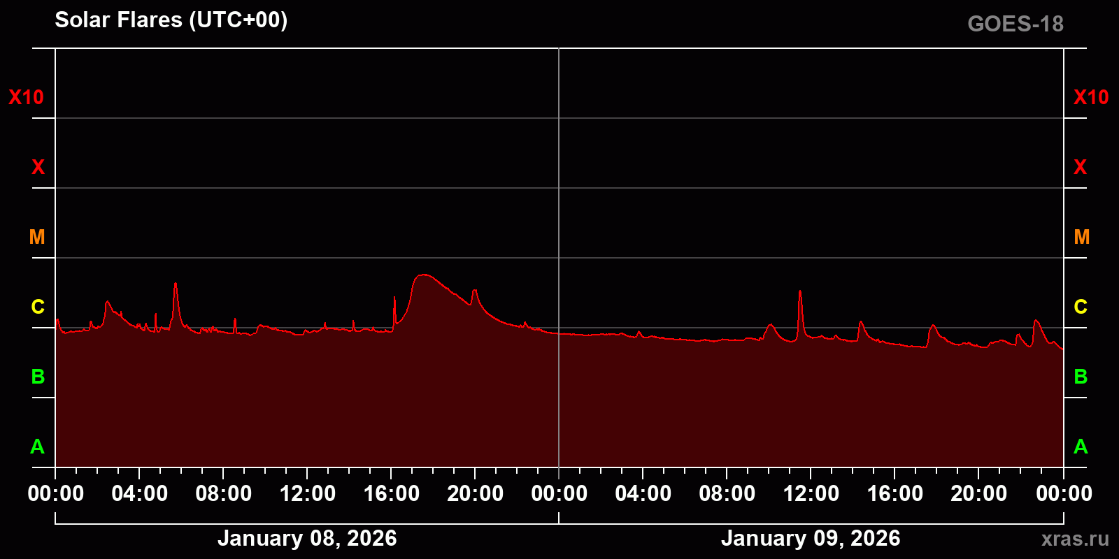 Solar flares in 2 days