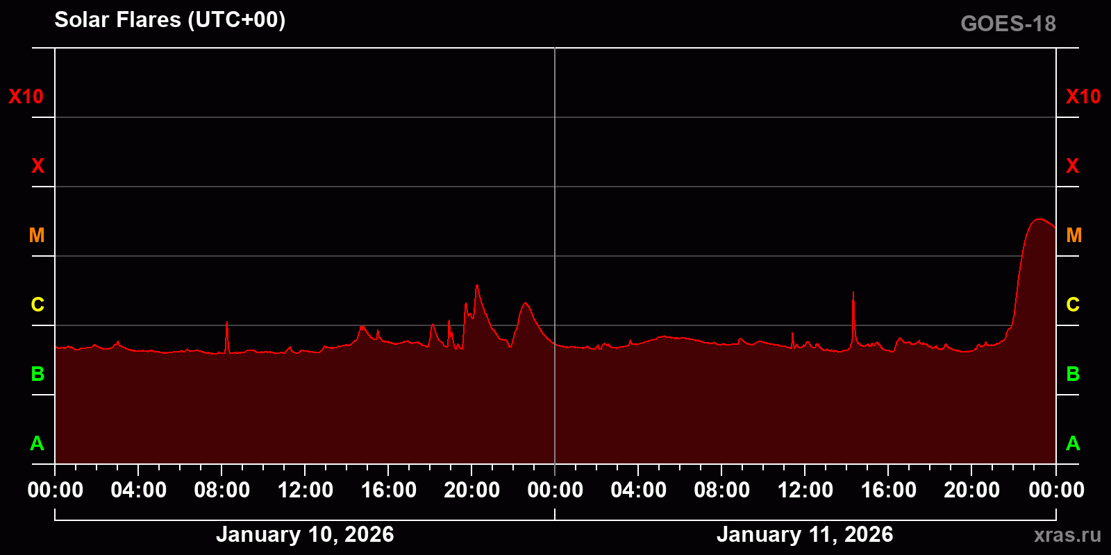 Solar flares in 2 days