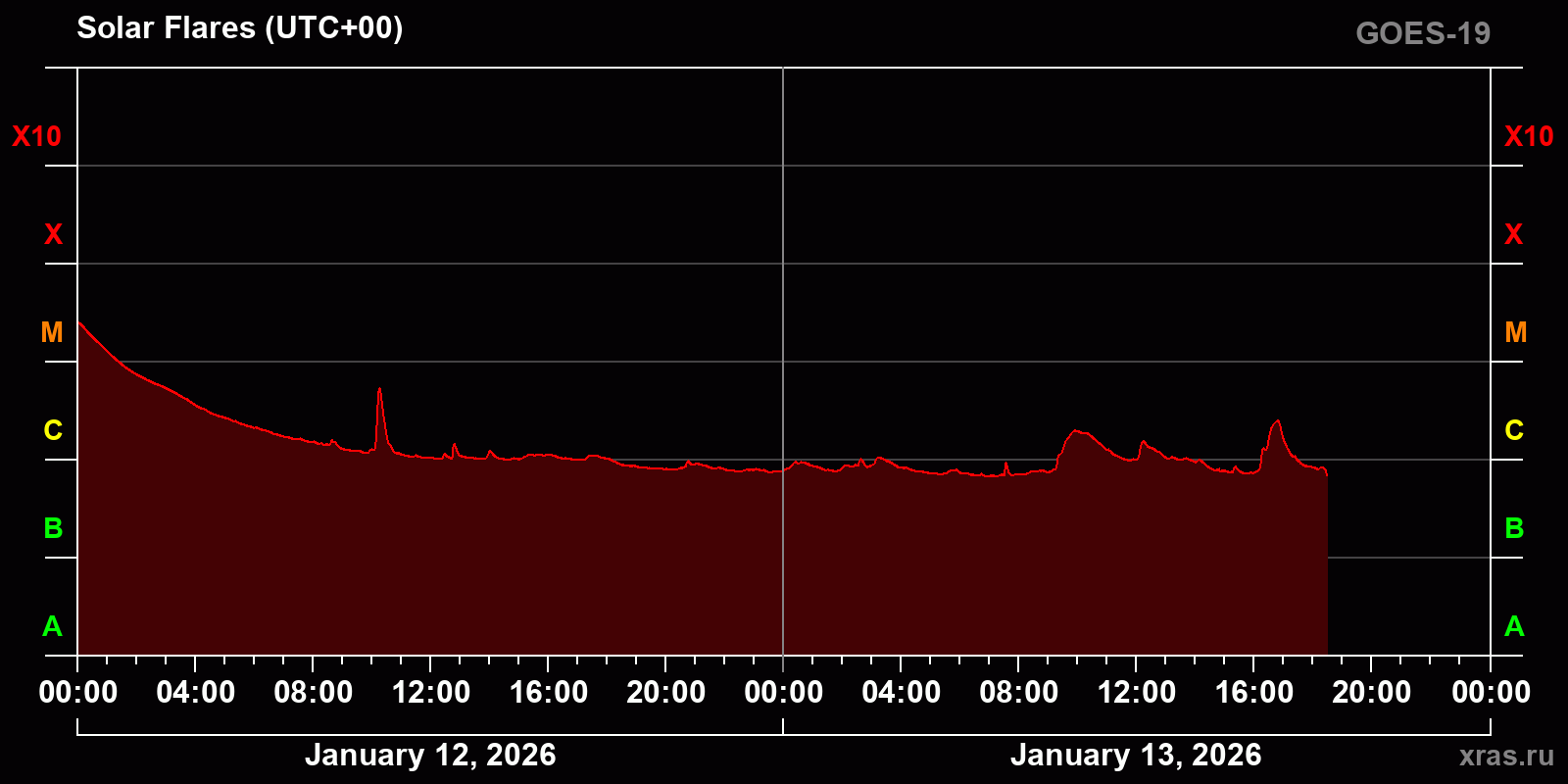 Solar flares in 2 days