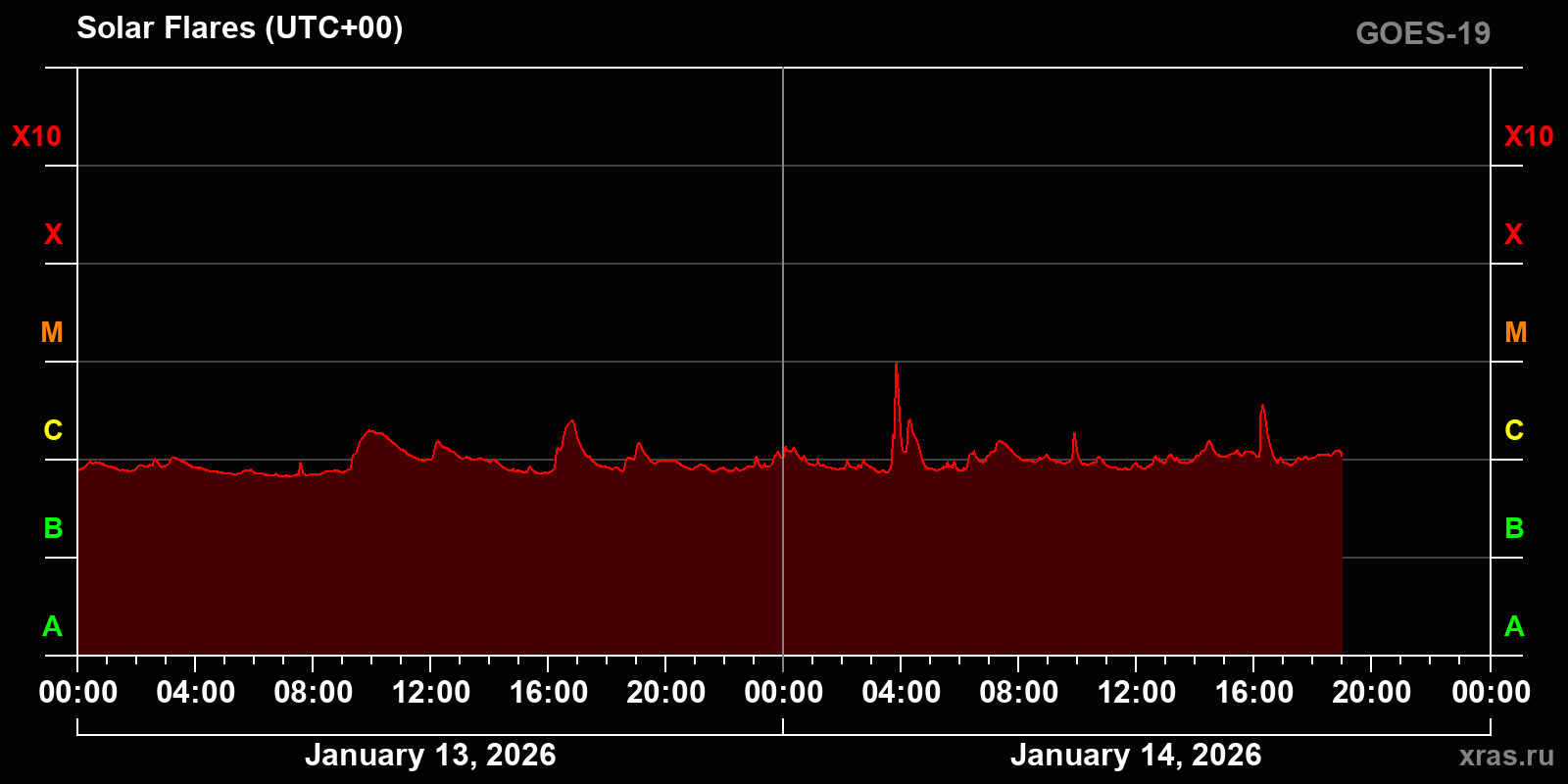 Solar flares in 2 days