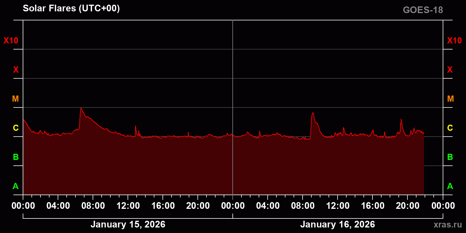 Solar flares in 2 days