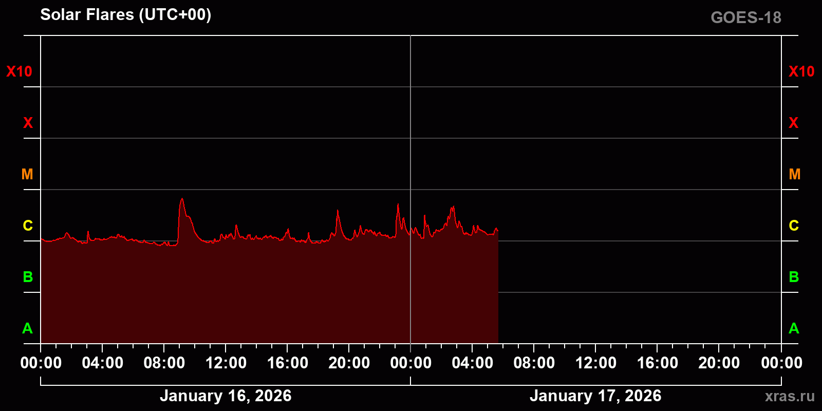 Solar flares in 2 days