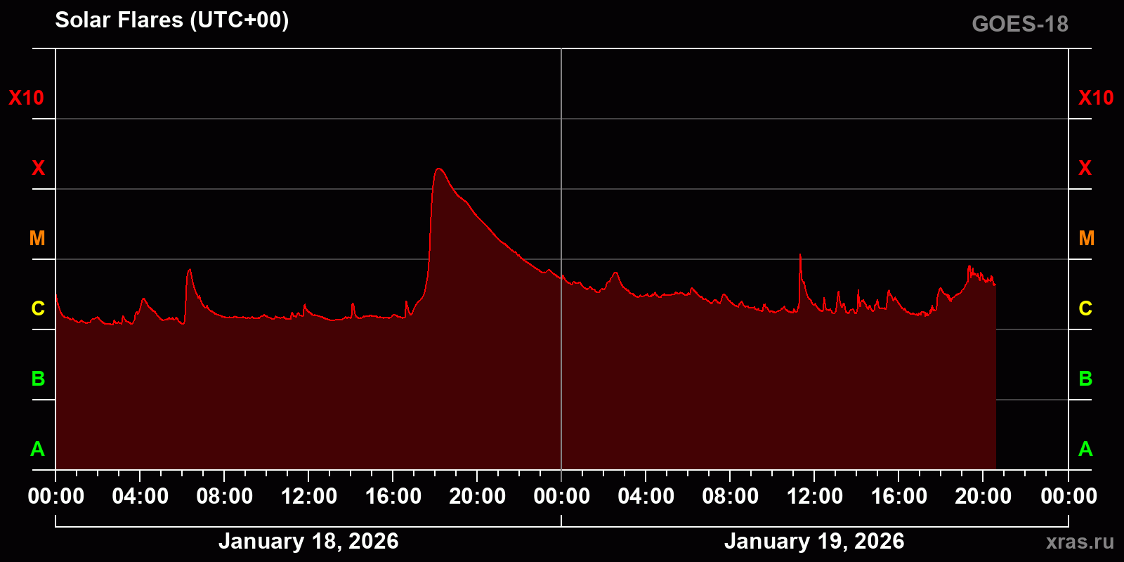 Solar flares in 2 days