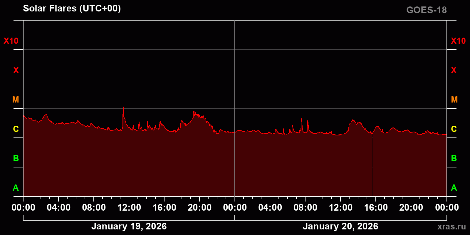 Solar flares in 2 days