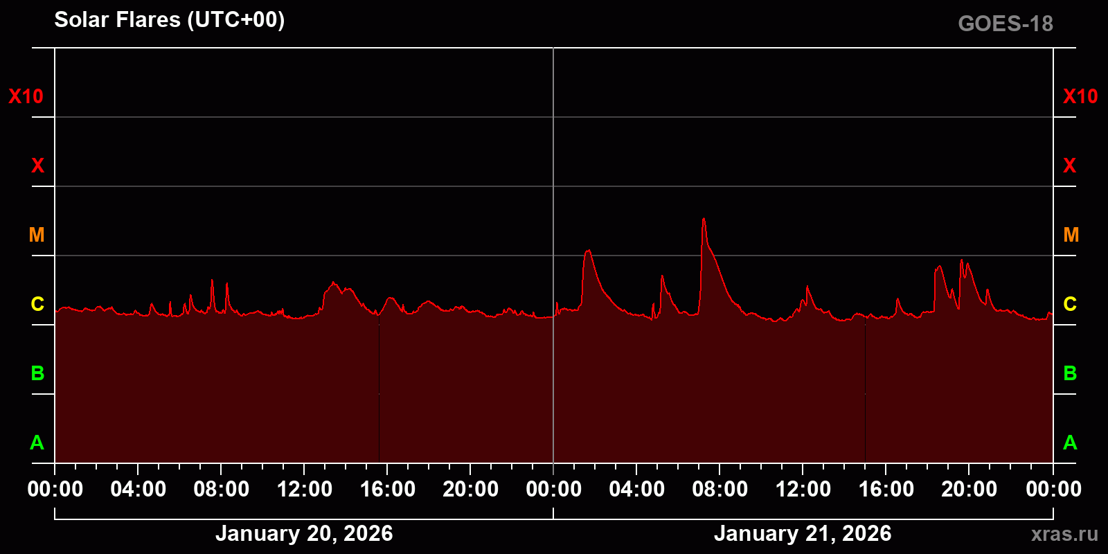 Solar flares in 2 days