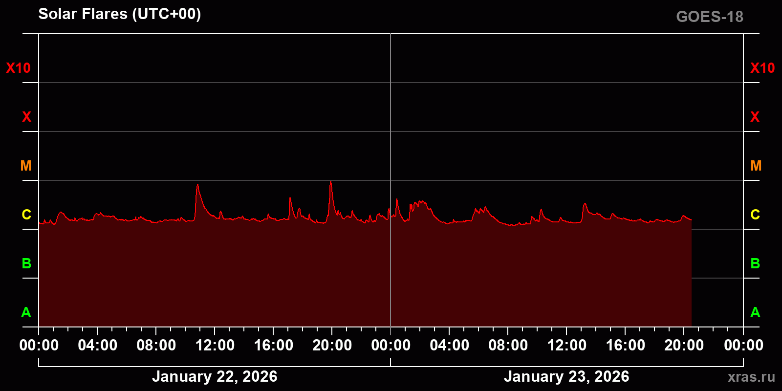 Solar flares in 2 days