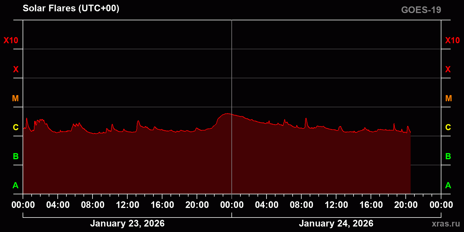 Solar flares in 2 days