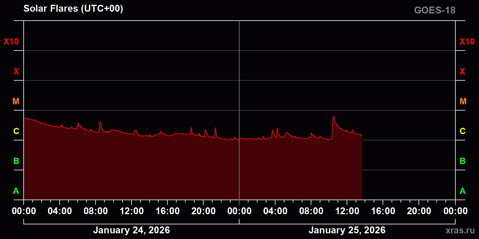 Solar flares in 2 days