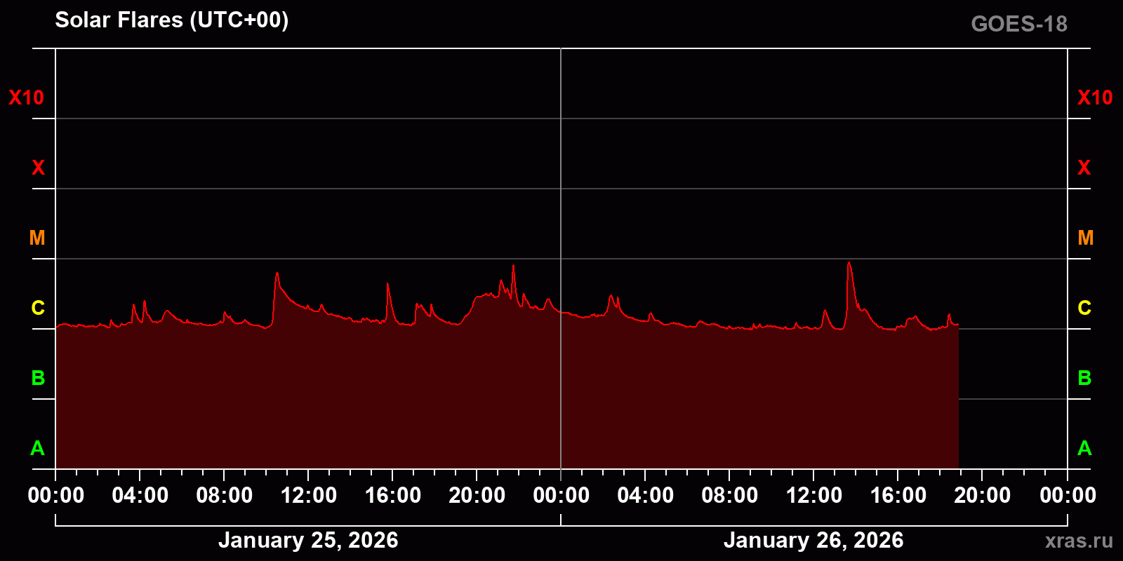 Solar flares in 2 days