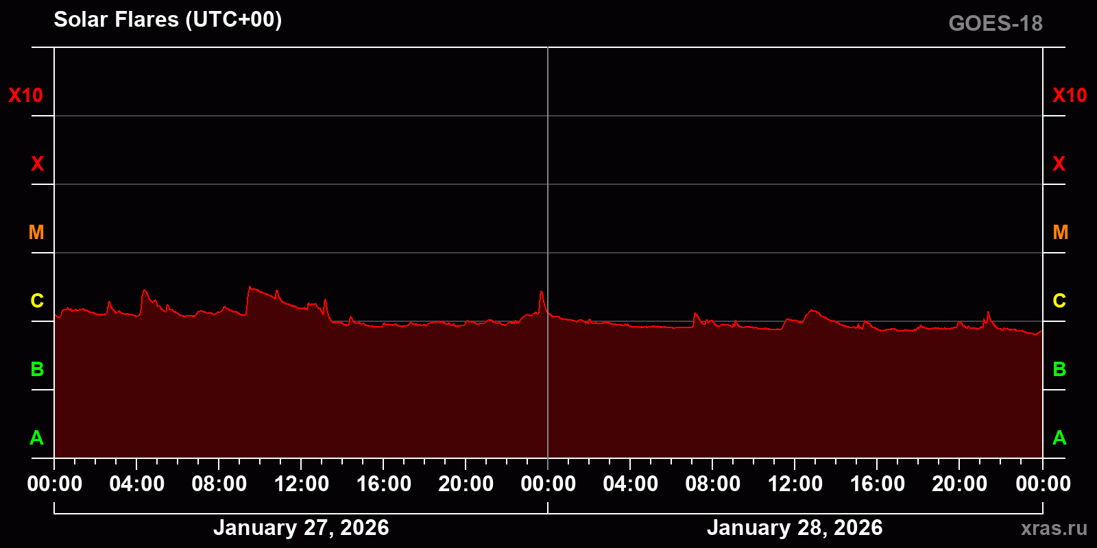 Solar flares in 2 days