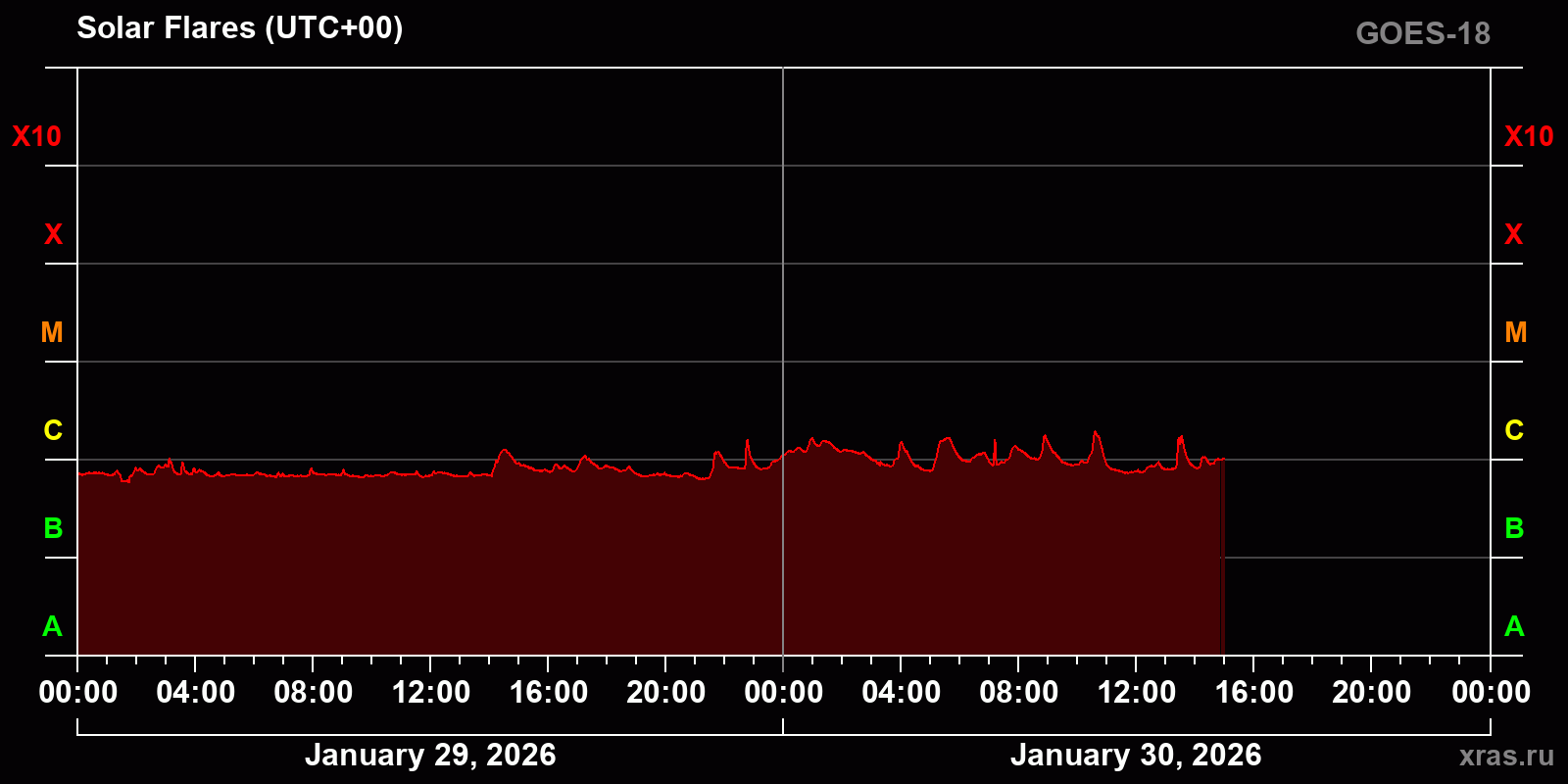 Solar flares in 2 days