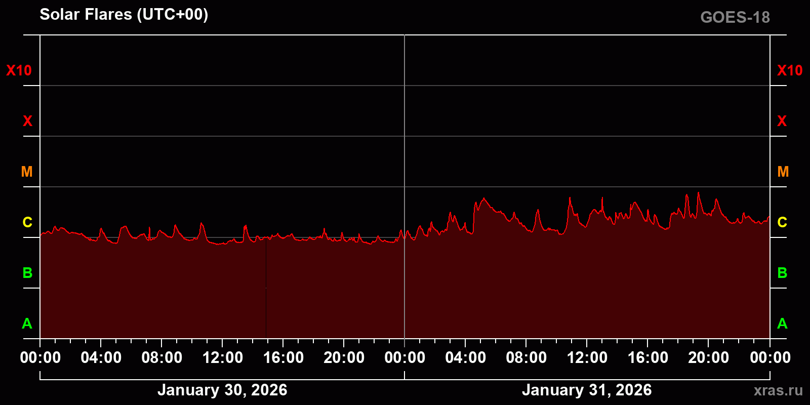 Solar flares in 2 days