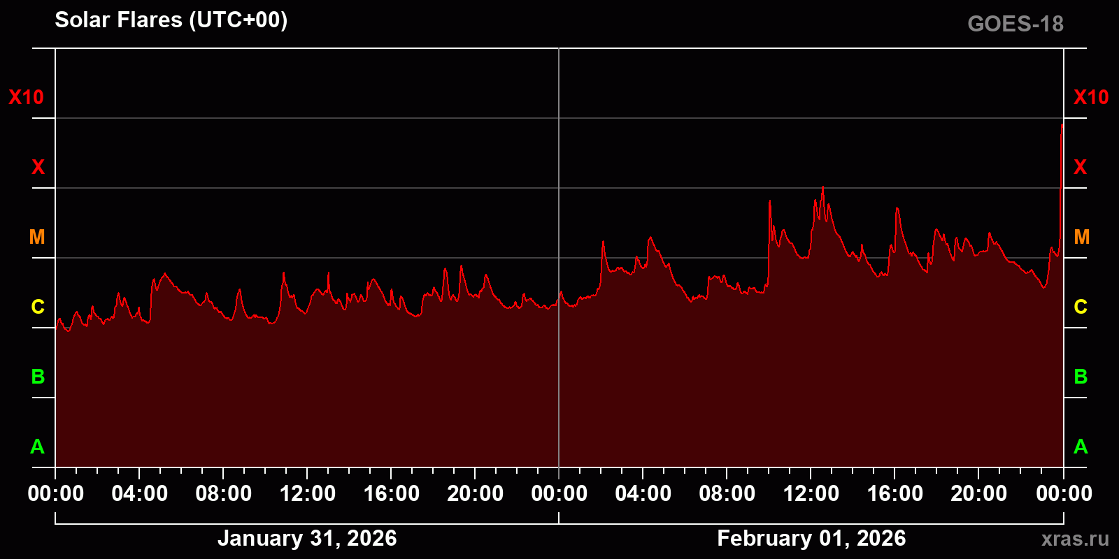 Solar flares in 2 days