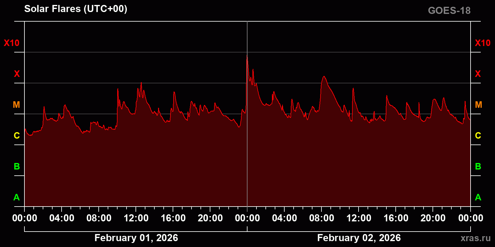 Solar flares in 2 days