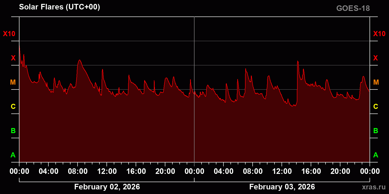 Solar flares in 2 days