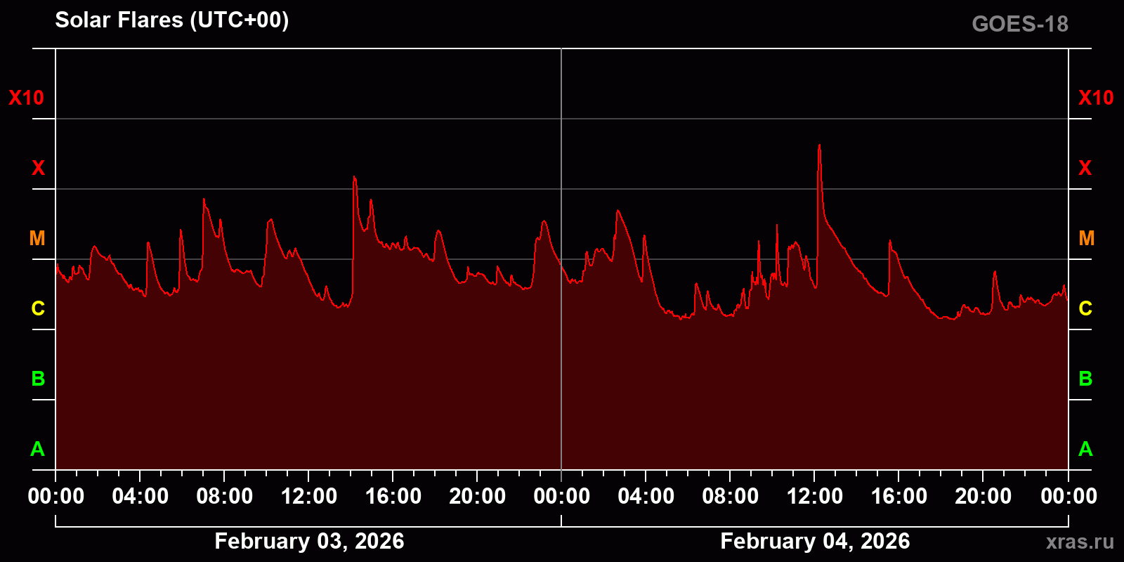 Solar flares in 2 days