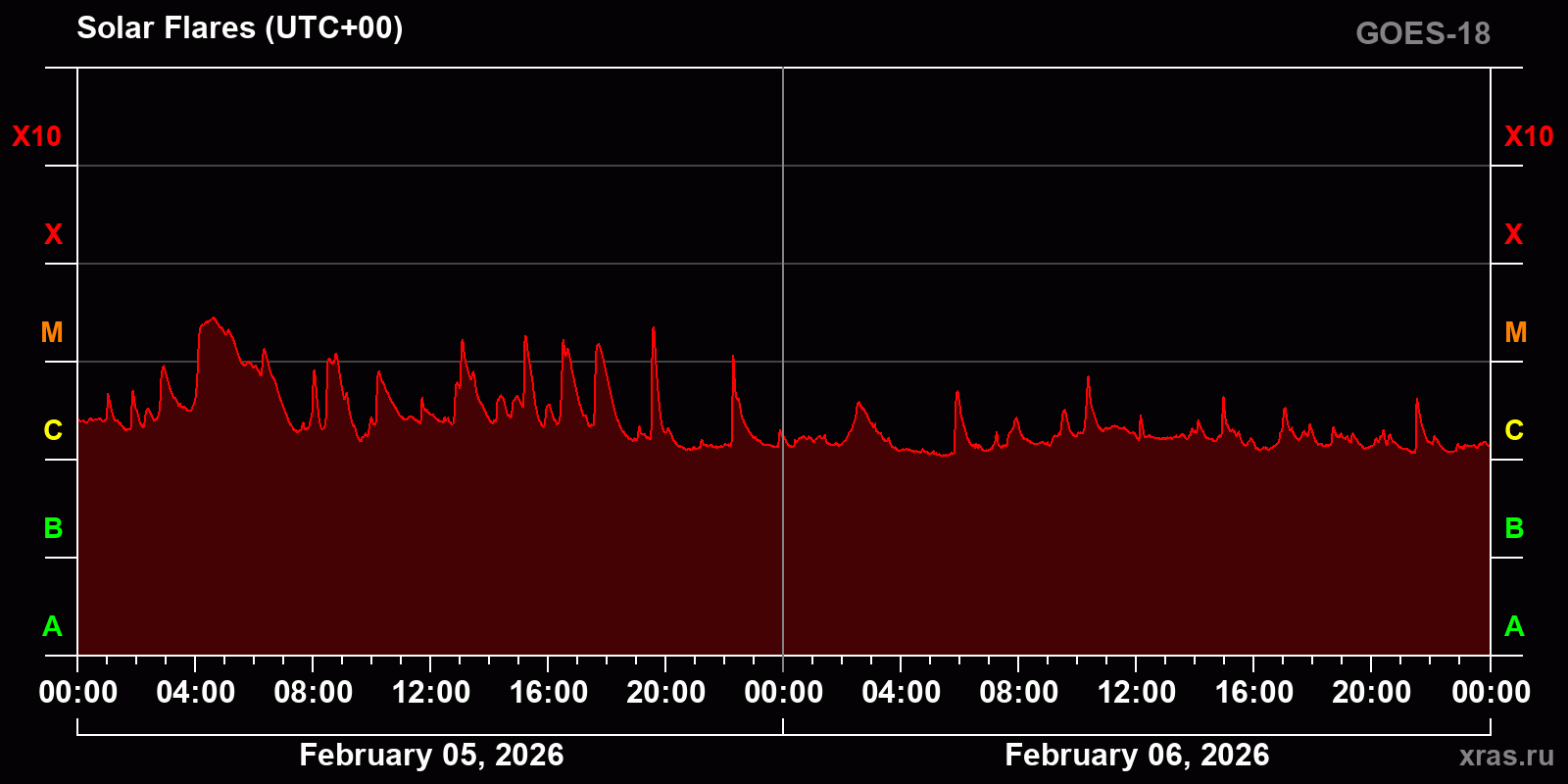 Solar flares in 2 days