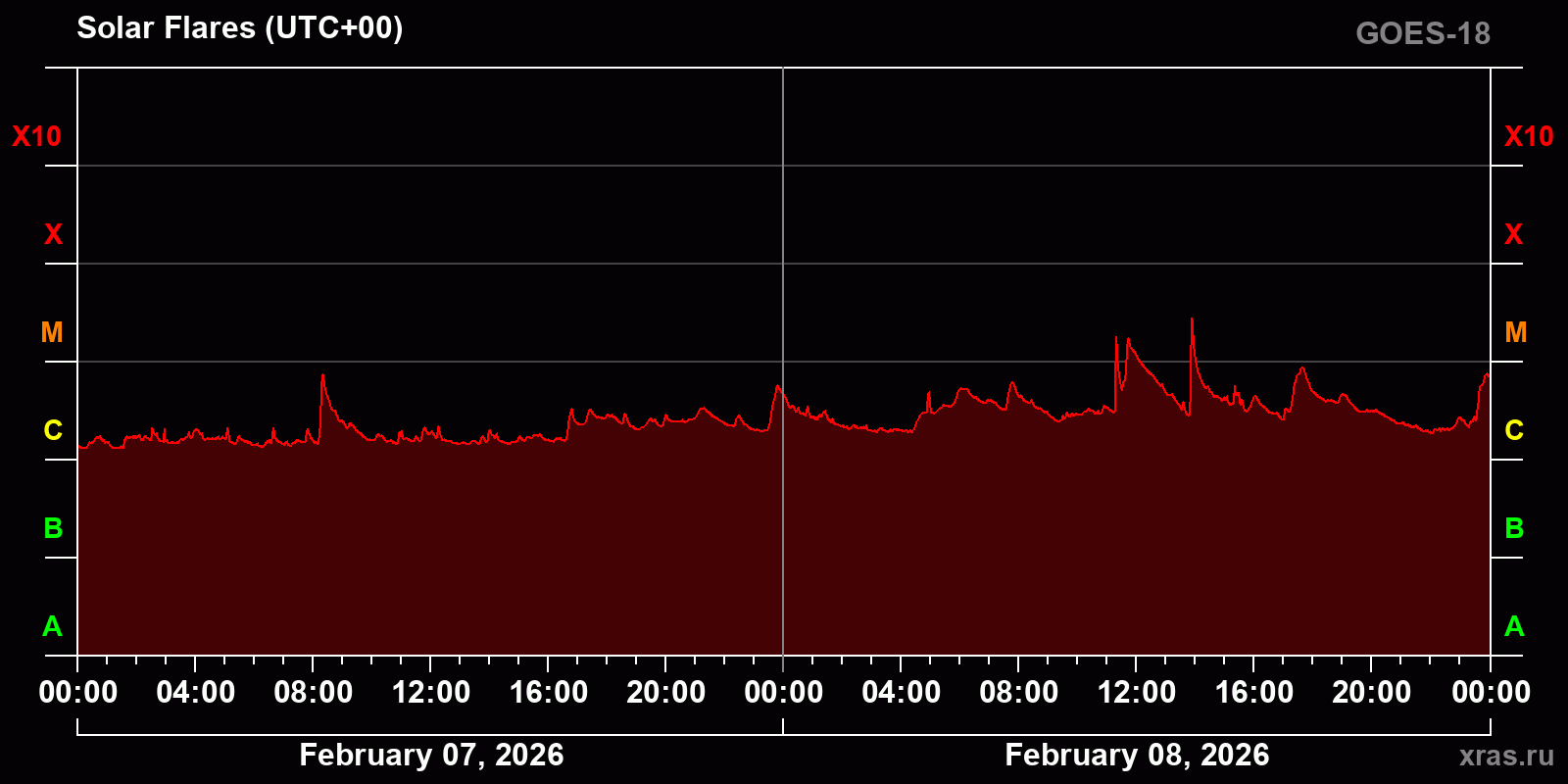 Solar flares in 2 days