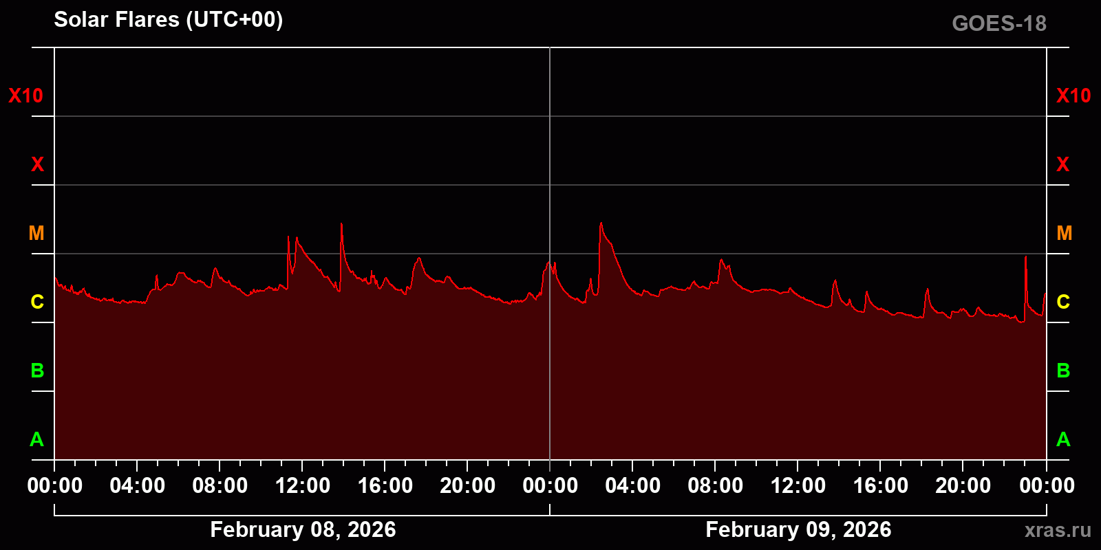 Solar flares in 2 days