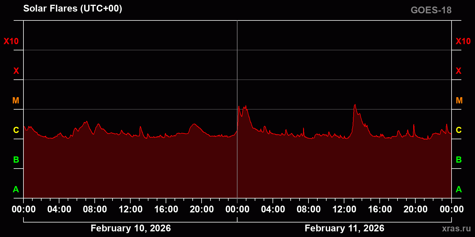 Solar flares in 2 days
