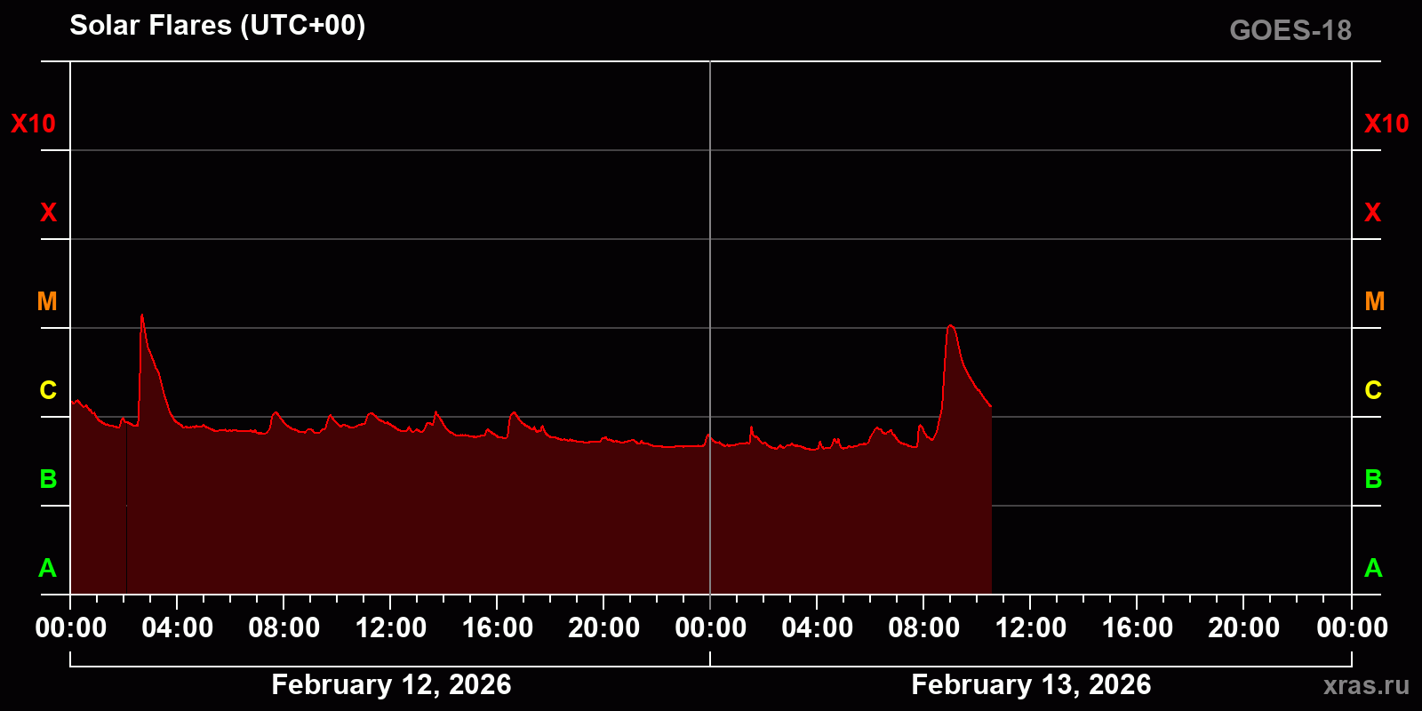 Solar flares in 2 days