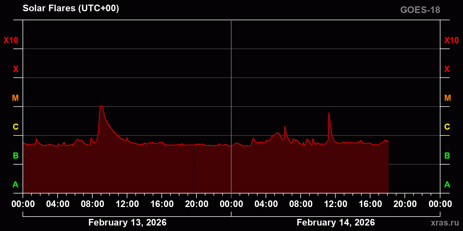 Solar flares in 2 days