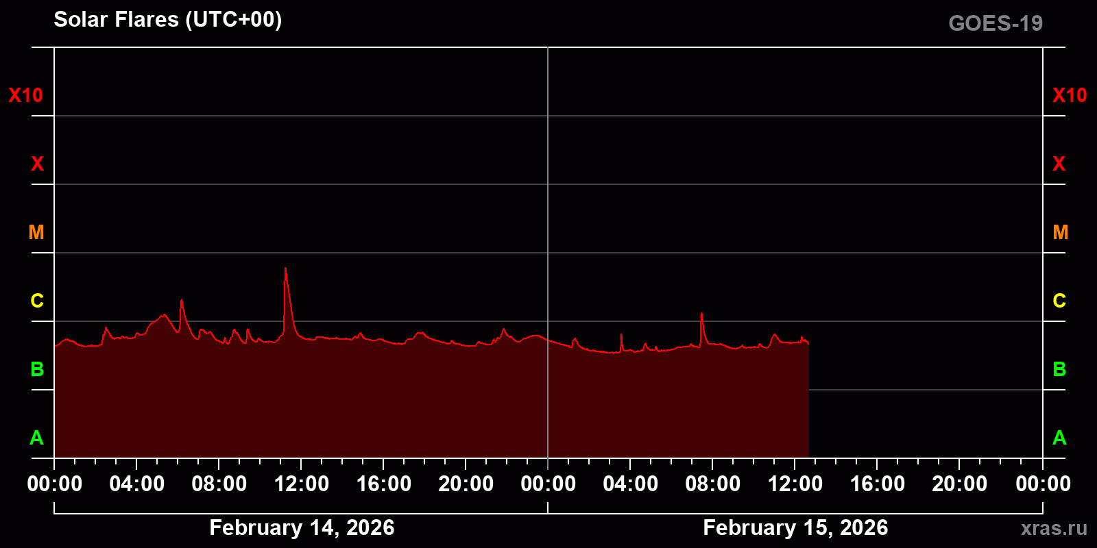 Solar flares in 2 days