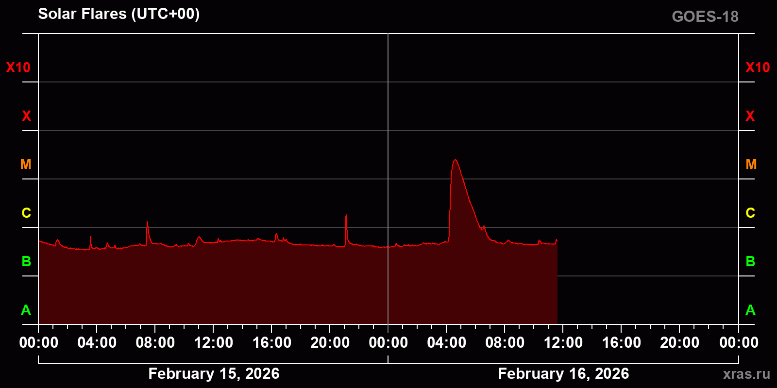 Solar flares in 2 days