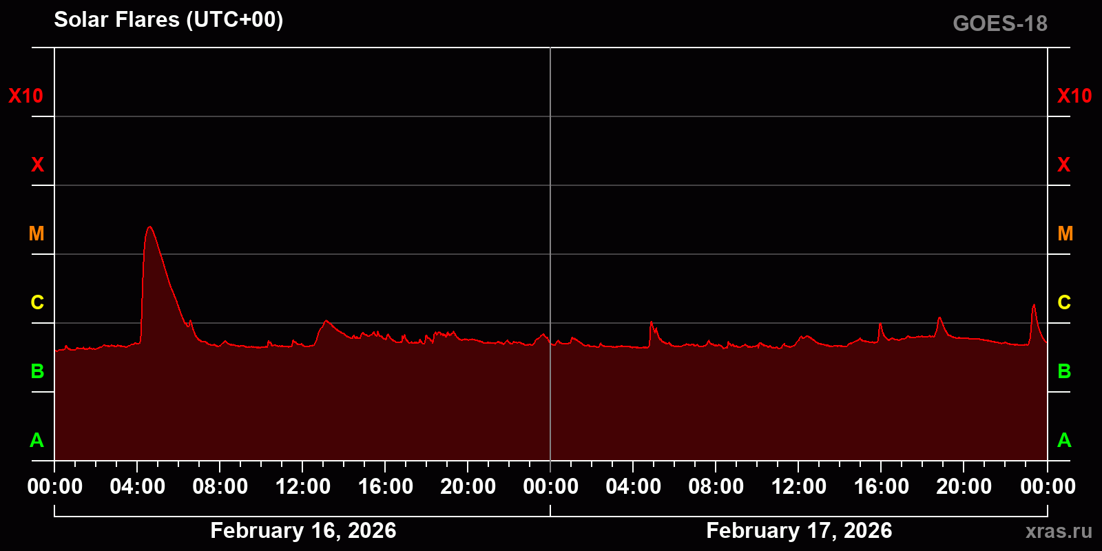 Solar flares in 2 days