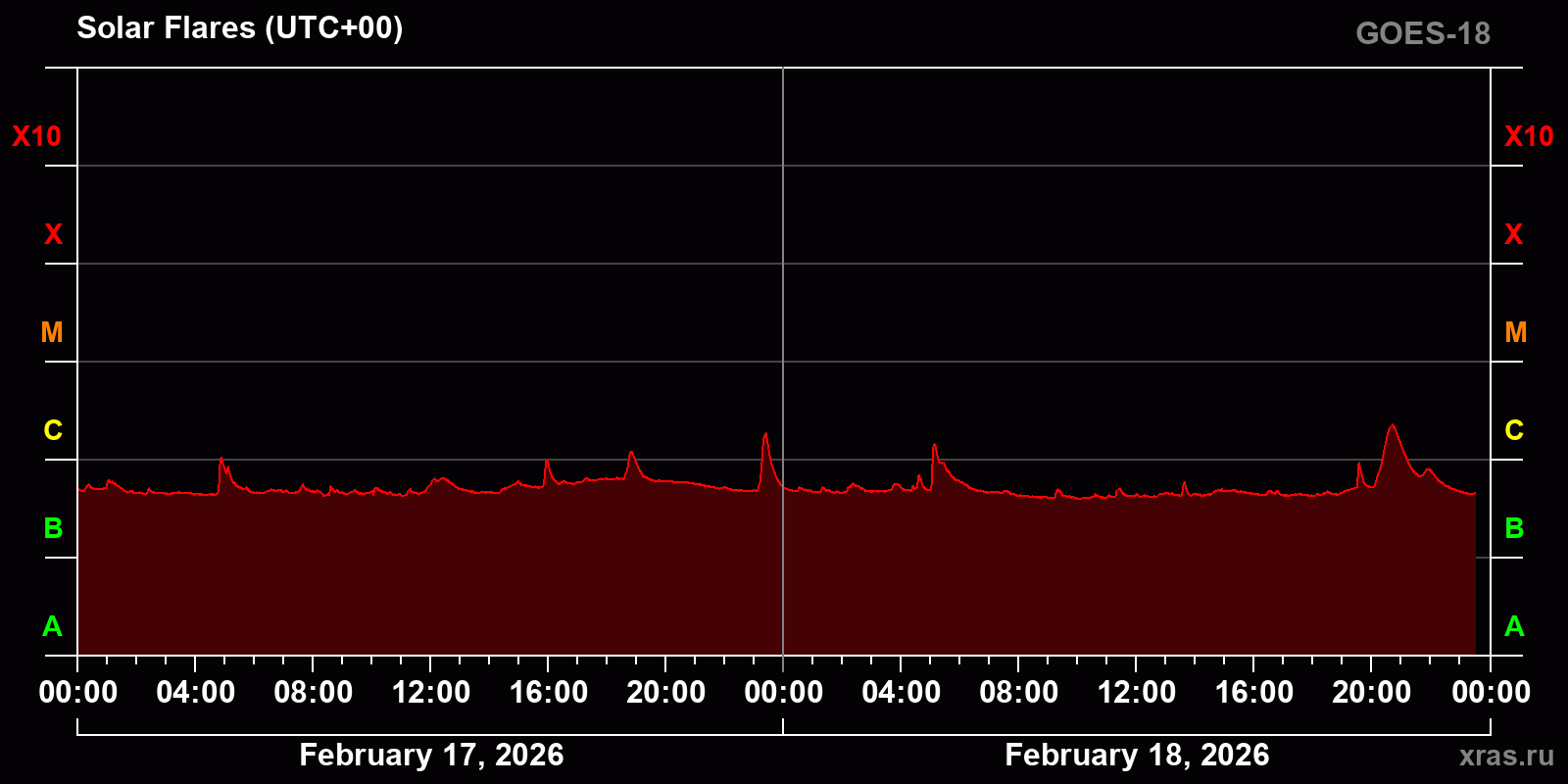 Solar flares in 2 days