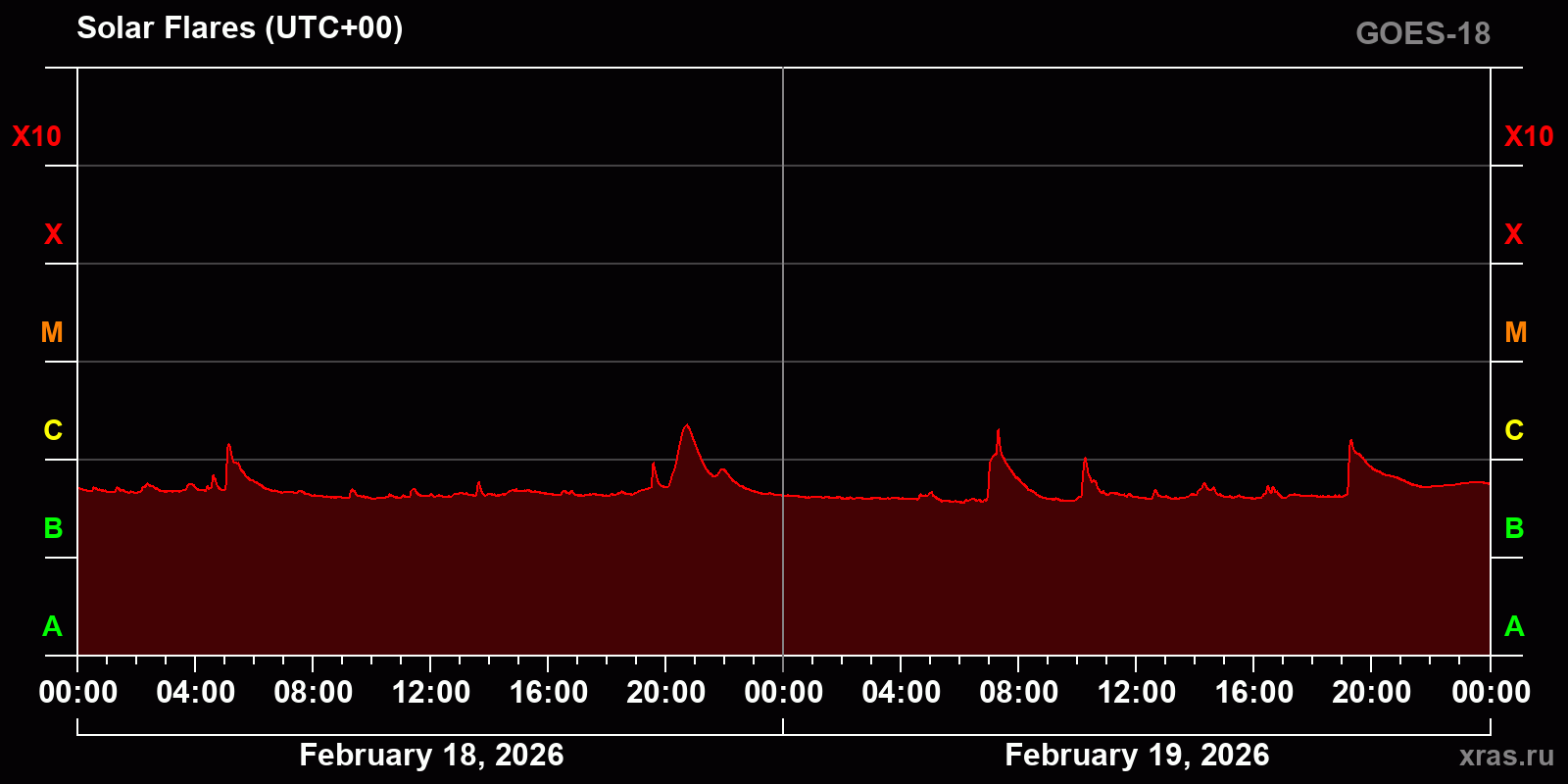Solar flares in 2 days