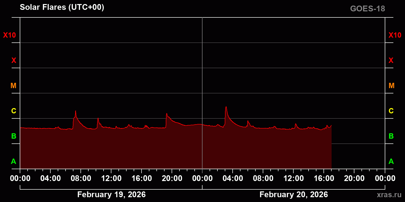 Solar flares in 2 days
