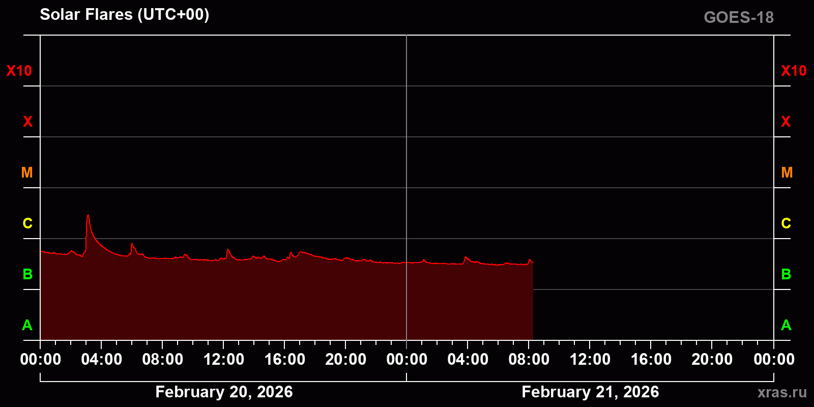 Solar flares in 2 days