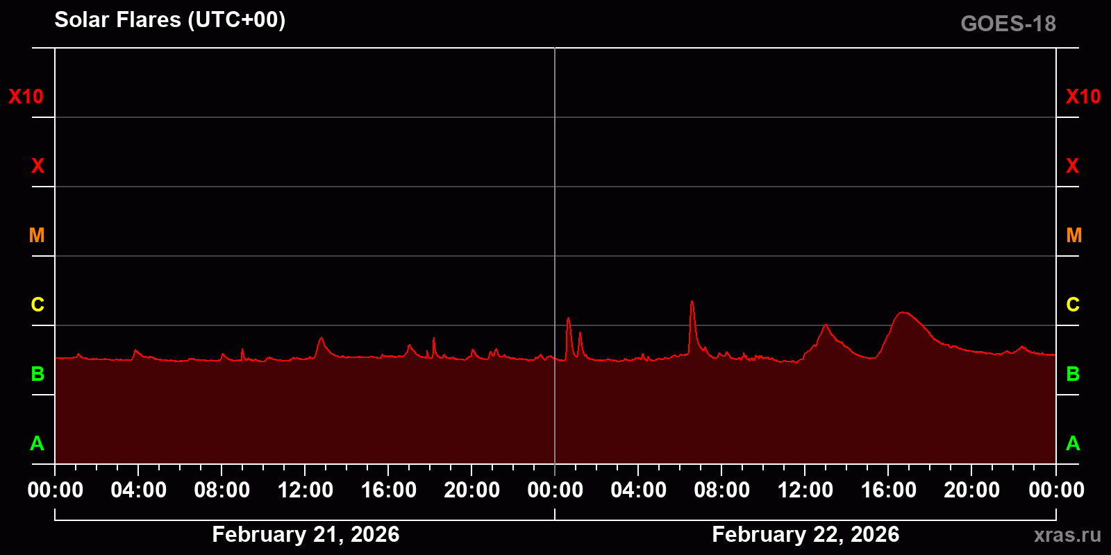 Solar flares in 2 days