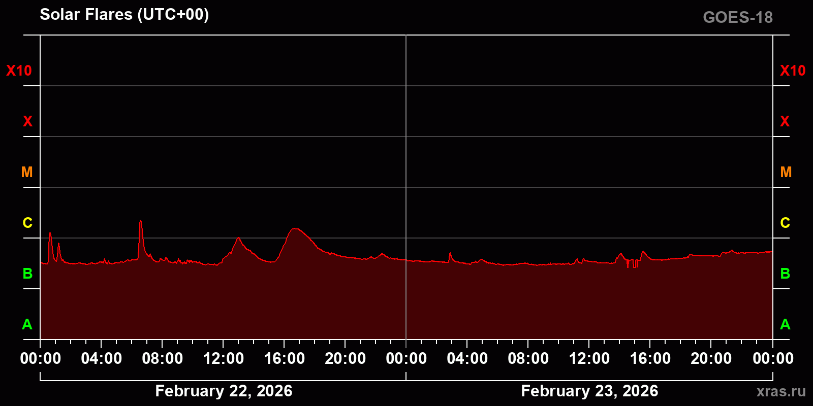 Solar flares in 2 days