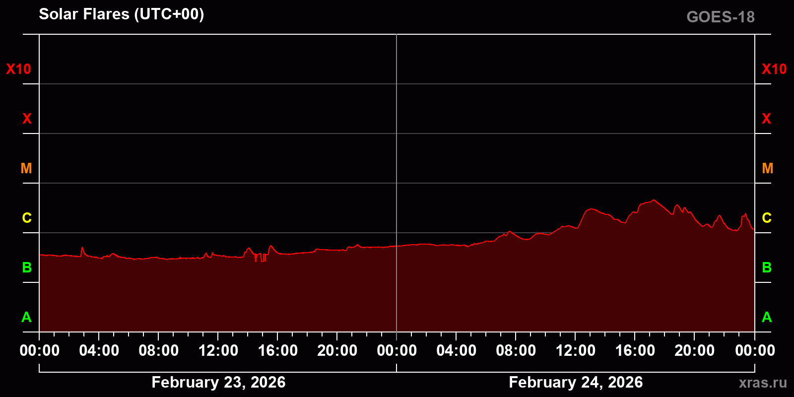Solar flares in 2 days