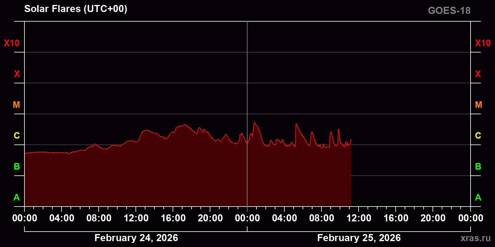 Solar flares in 2 days