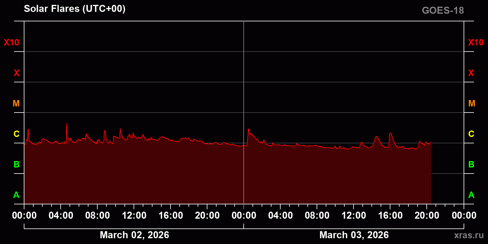 Solar flares in 2 days