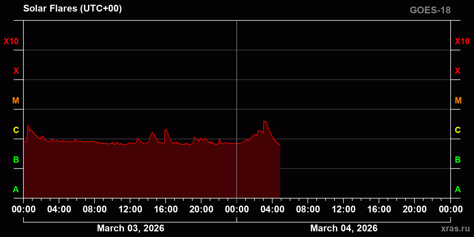 Solar flares in 2 days