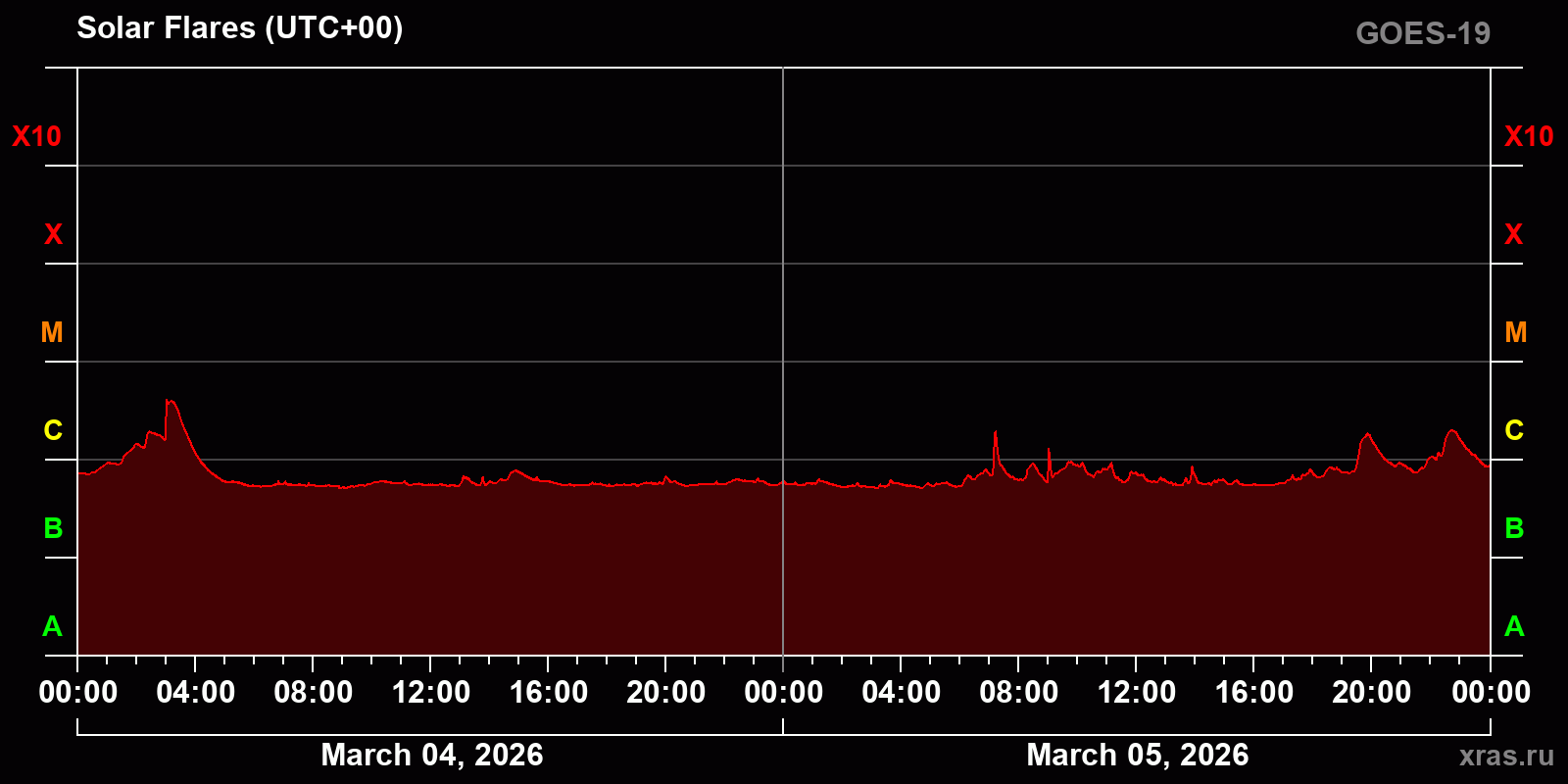 Solar flares in 2 days