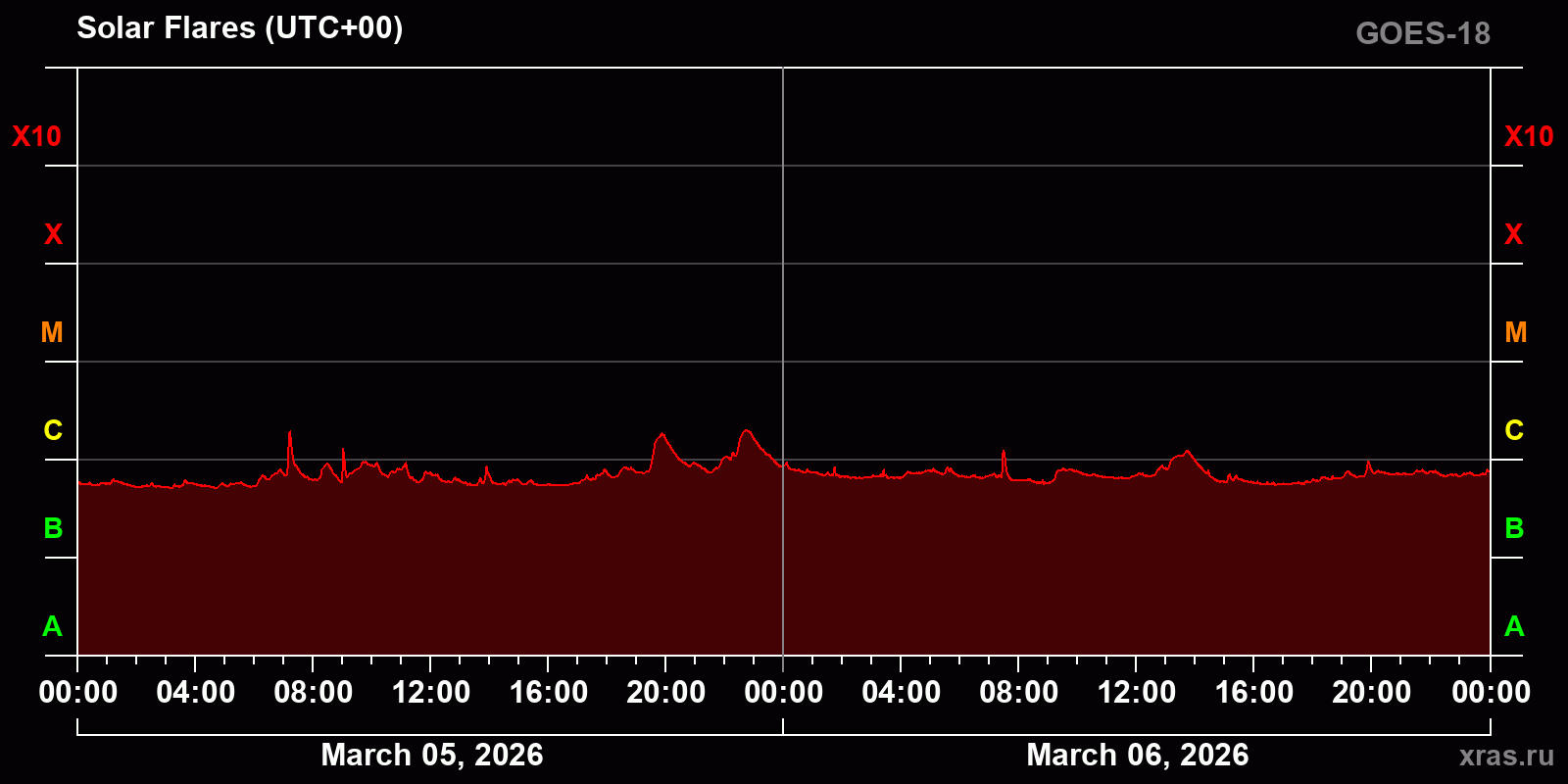 Solar flares in 2 days