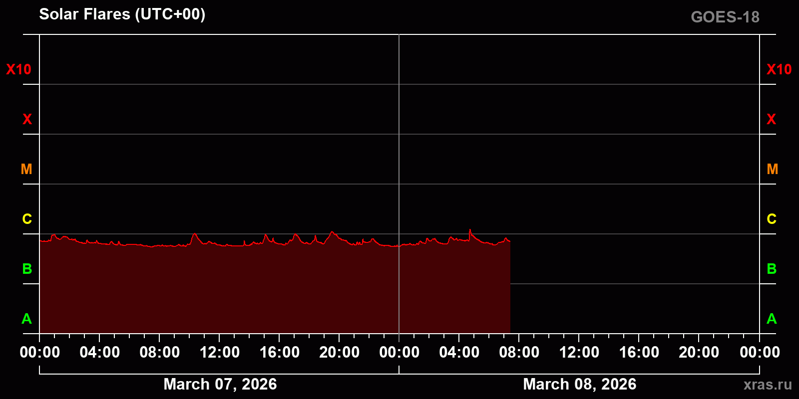 Solar flares in 2 days