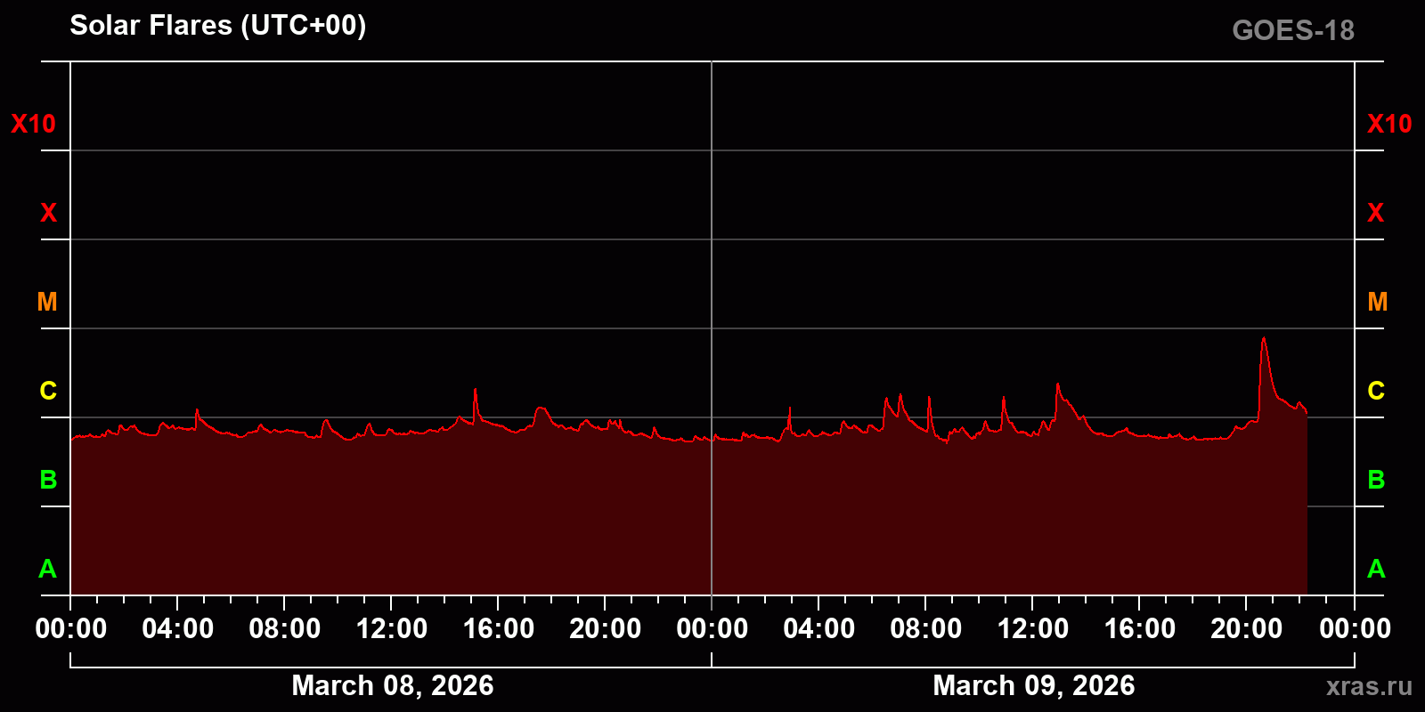 Solar flares in 2 days