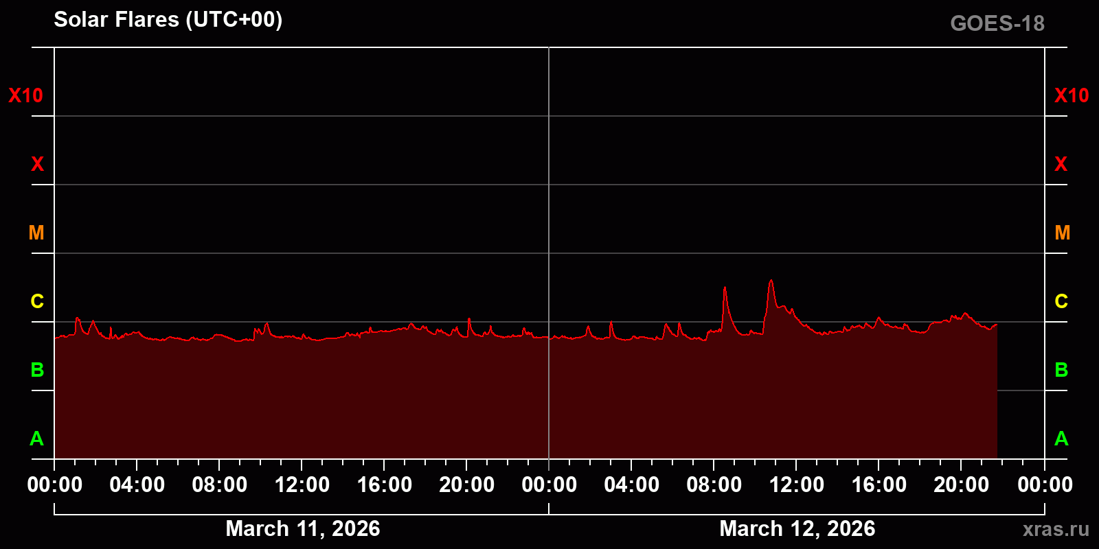 Solar flares in 2 days