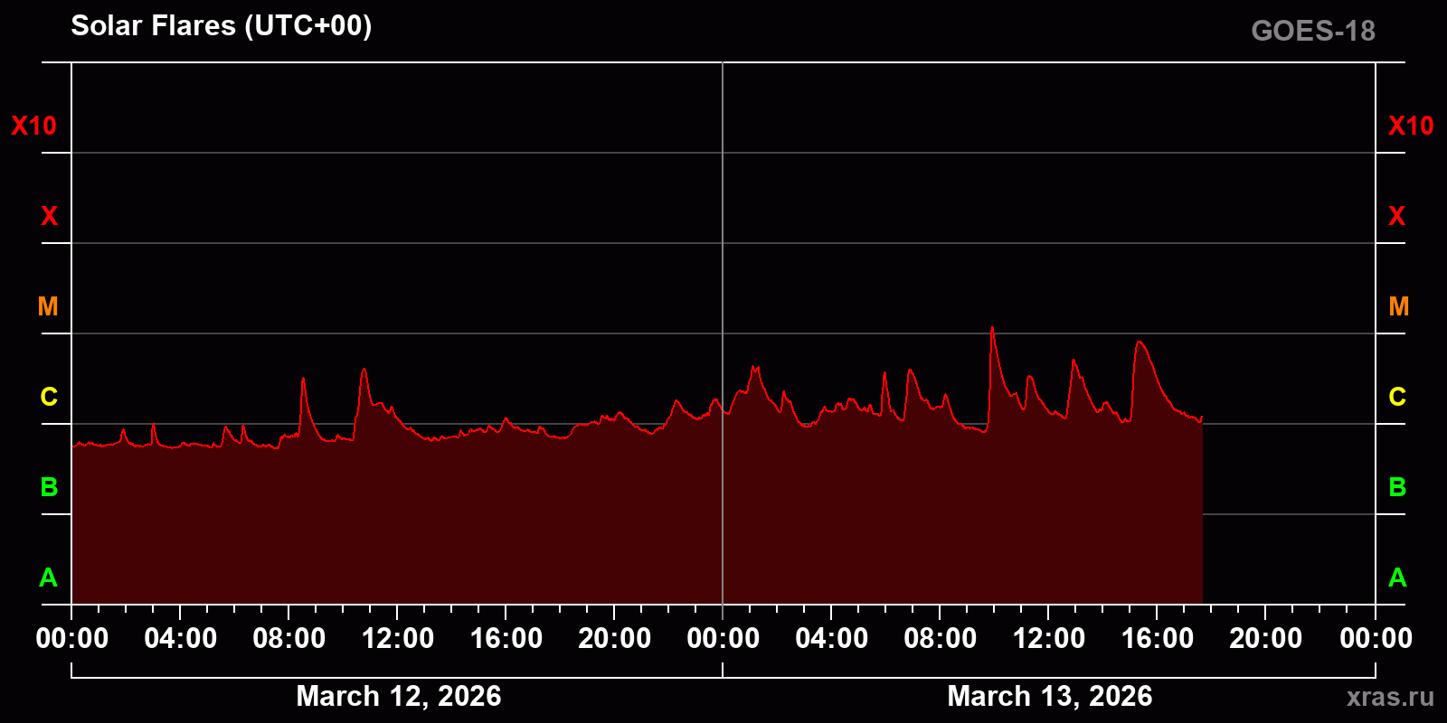 Solar flares in 2 days