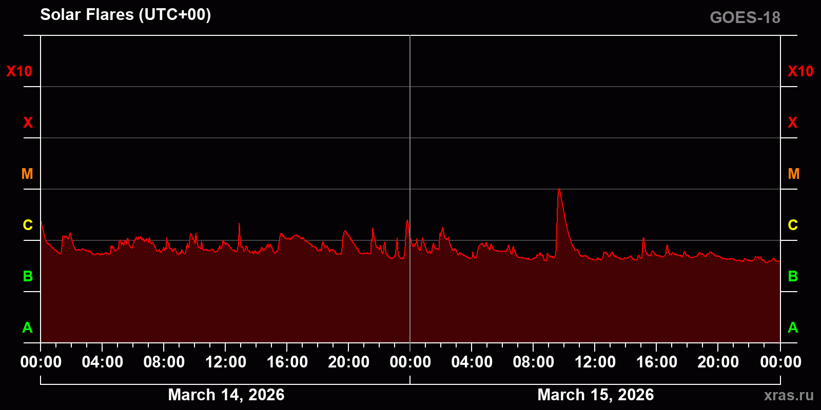 Solar flares in 2 days