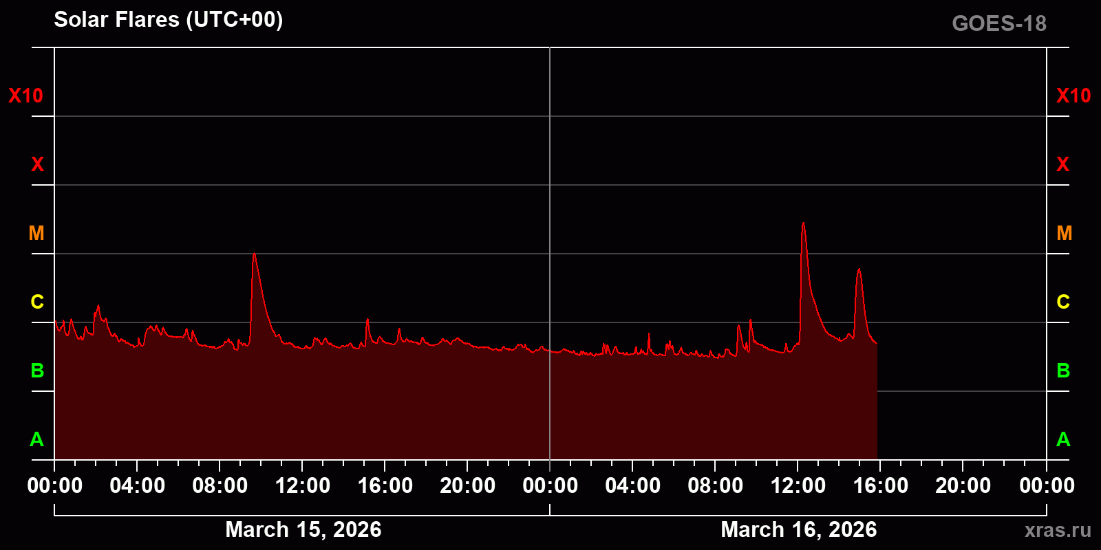 Solar flares in 2 days